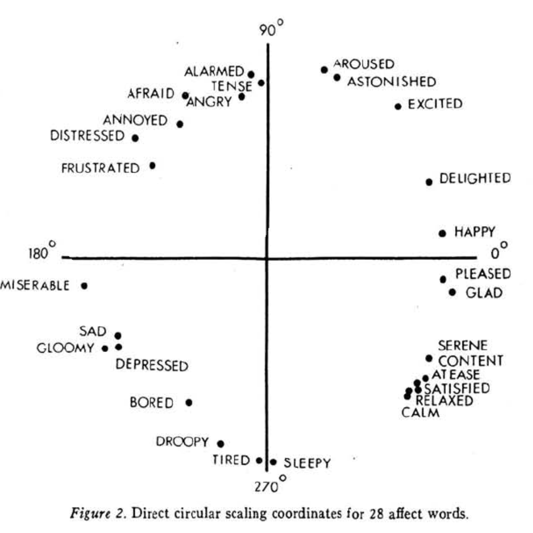 Figure 2 from Russell's 1980 paper "A Circumplex Model of Affect"